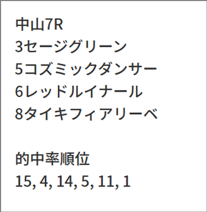 3月21日(土)中山7Rの該当馬