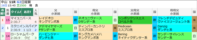 3月28日(土)中山11Rの結果