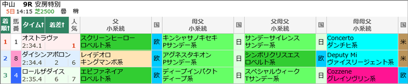 4月5日(日)中山9Rの結果
