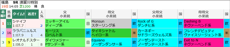 4月19日(日)福島9Rの結果