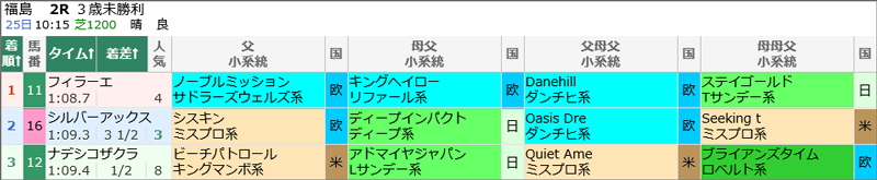 4月25日(土)福島2Rの結果