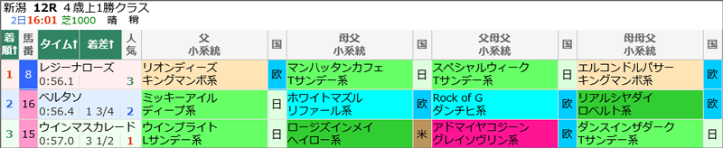 5月2日(土)新潟12Rの結果