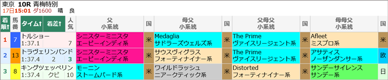 スマート出馬表/東京10R