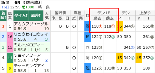 5月16日(土)新潟6Rの結果