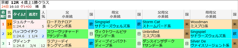 5月24日(日)京都12Rの結果