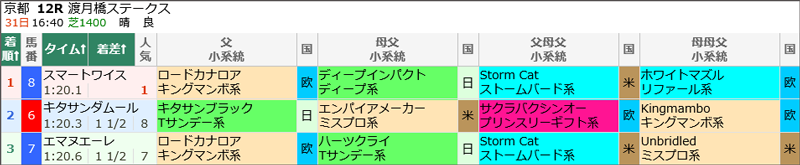 5月31日(日)京都12Rの結果