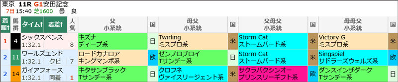 6月11日(日)東京11R 安田記念