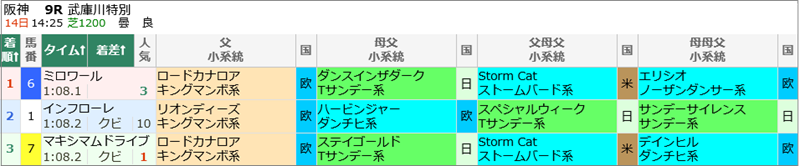 6月14日(日)阪神9R