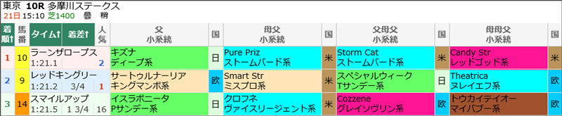 6月21日(日)東京10R