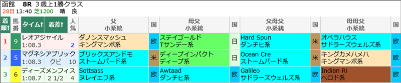 函館8R結果