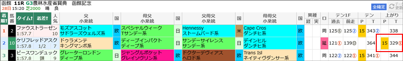 函館11R結果