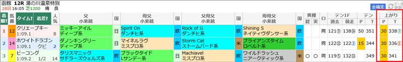 函館12R結果