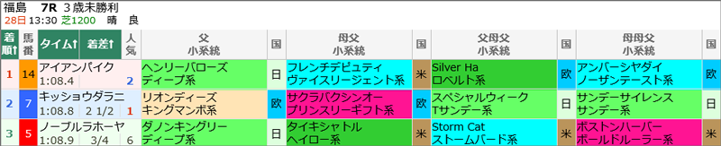 6月28日(日)福島7R 結果