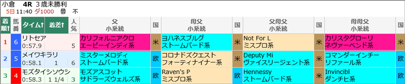 7月5日(日)小倉4R 結果