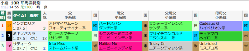 7月11日(土)小倉10R結果 7月11日(土)小倉10R結果