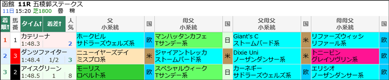 7月11日(土)函館11R 結果