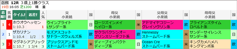7月19日(日)函館12R 結果