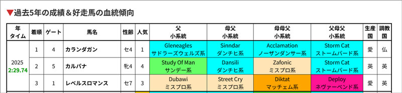 キングジョージ6世&クイーンエリザベスS出走馬の血統/系統表＆過去の好走馬血統傾向