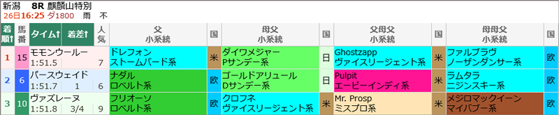 7月26日(日)新潟8R 結果