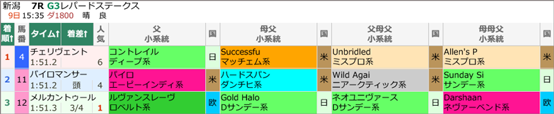 8月9日(日)新潟7R 結果 8月9日(日)新潟7R 結果
