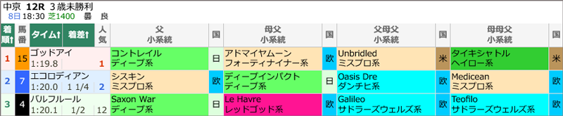 8月8日(土)中京12R 結果
