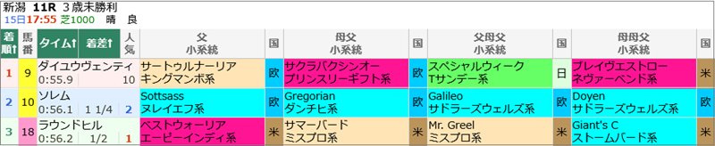 8月15日(土)新潟11R 結果