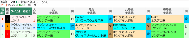 8月23日(日)新潟7R 結果 8月23日(日)新潟7R 結果
