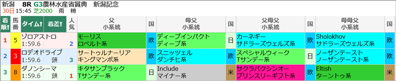 8月30日(日)新潟記念 結果 8月30日(日)新潟記念 結果