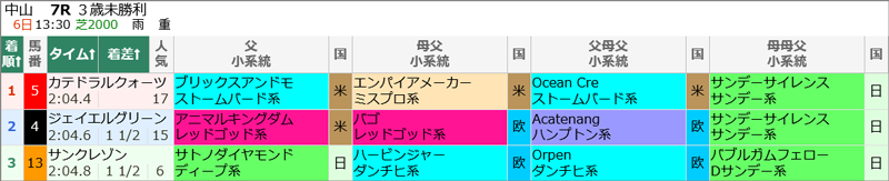 9月6日(日)中山7R 結果 ”9月6日(日)中山7R