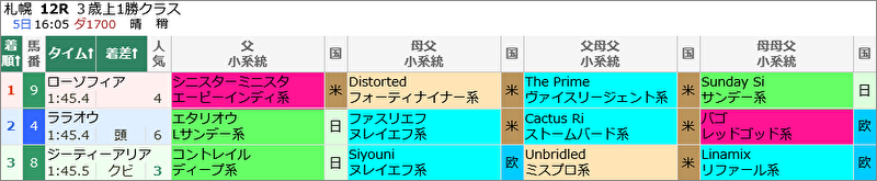 9月5日(土)札幌12R 結果