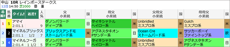 9月12日(土)中山10R 結果