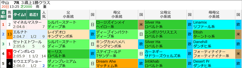 9月20日(日)中山7R結果