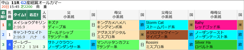 9月20日(日)中山11R結果
