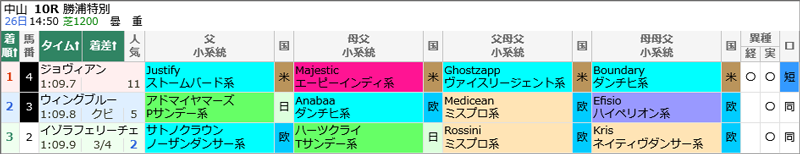 9月26日(土)中山10R結果