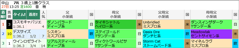 9月27日(日)中山7R結果