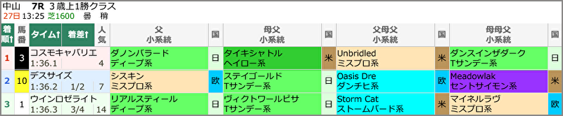 9月27日(日)中山7R 結果