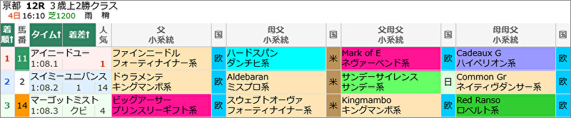 10月4日(日)京都12R 結果