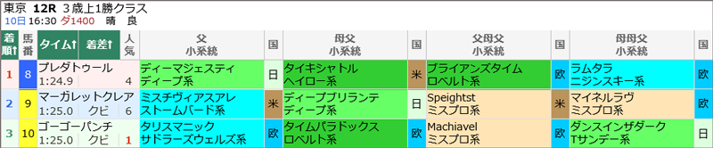 10月10日(土)東京12R 結果