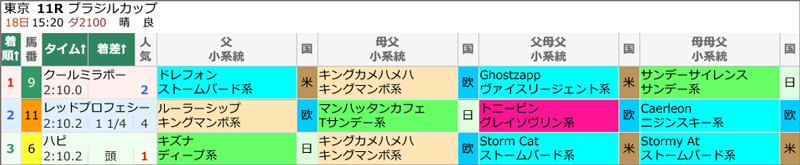 10月18日(日) 東京11R 結果
