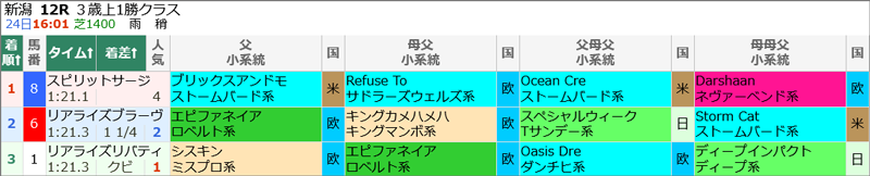 10月24日(土)新潟12R結果