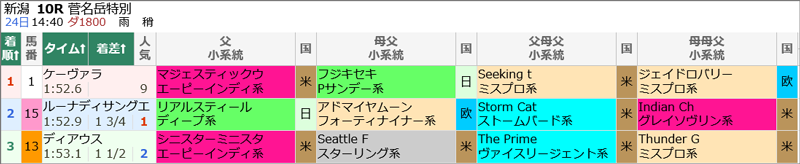 10月24日(土)新潟10R結果