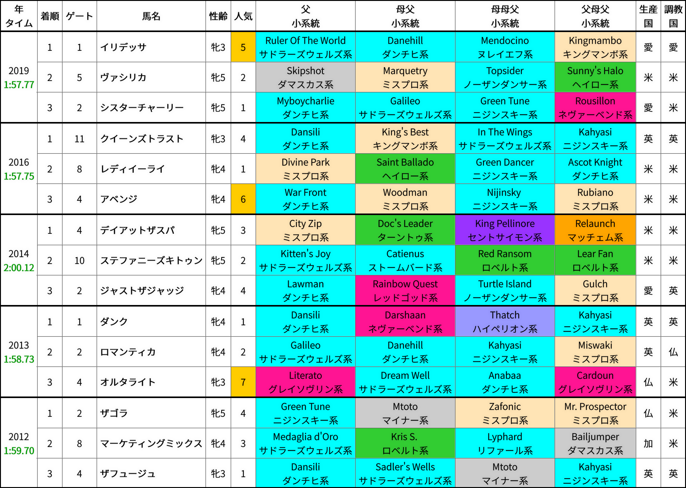過去5年の成績＆好走馬の血統傾向(サンタアニタパーク開催限定)