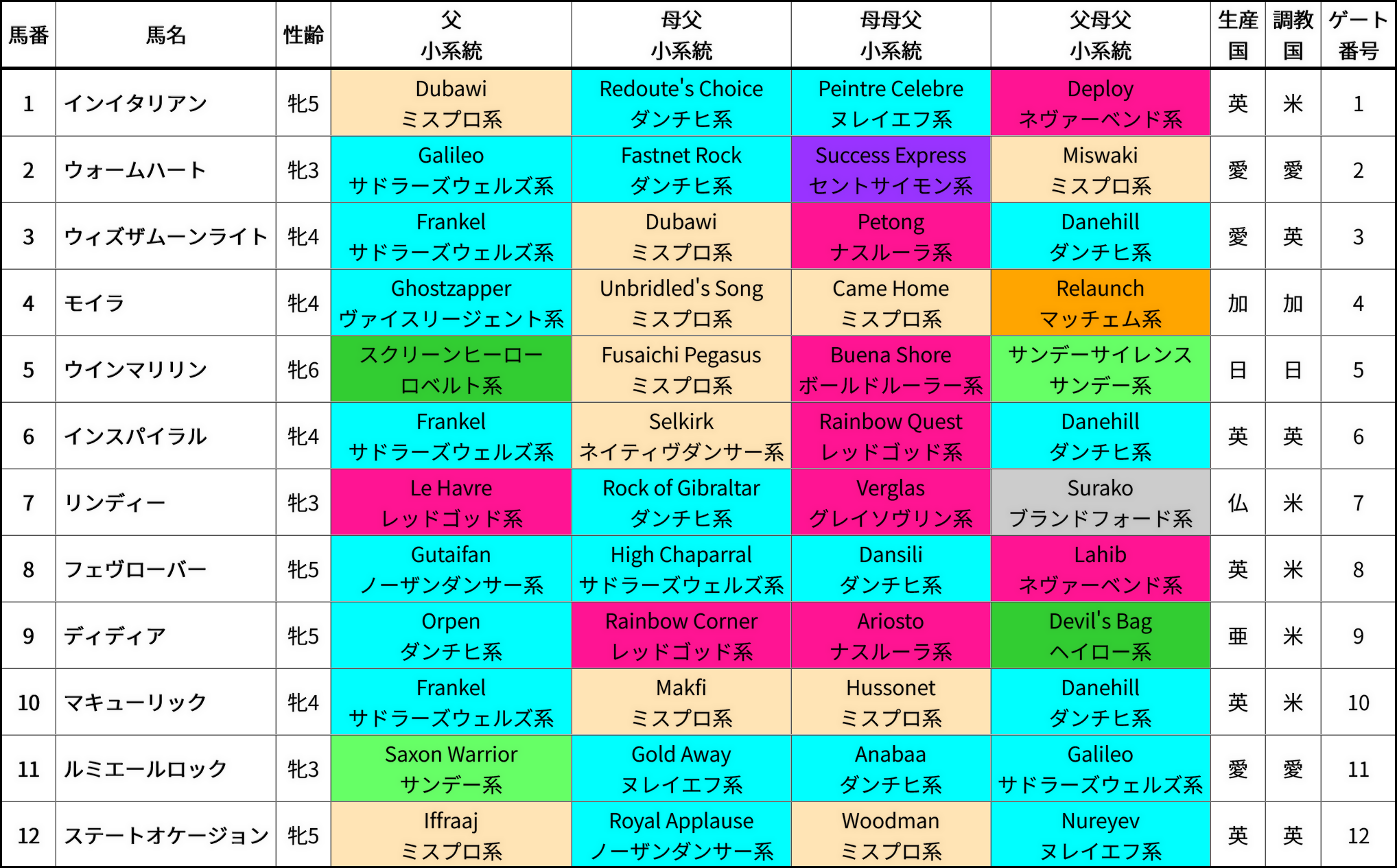 BCフィリー＆メアターフ(芝2000m 4:10発走) 出走馬の血統＆系統表