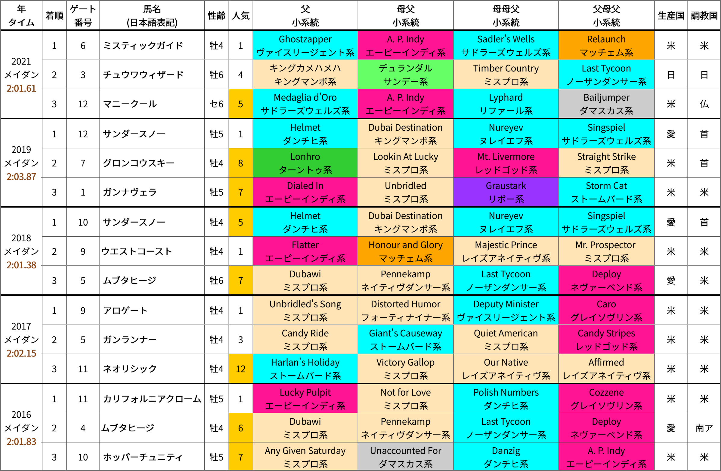 ドバイワールドカップ 過去5年の成績＆好走馬の血統傾向