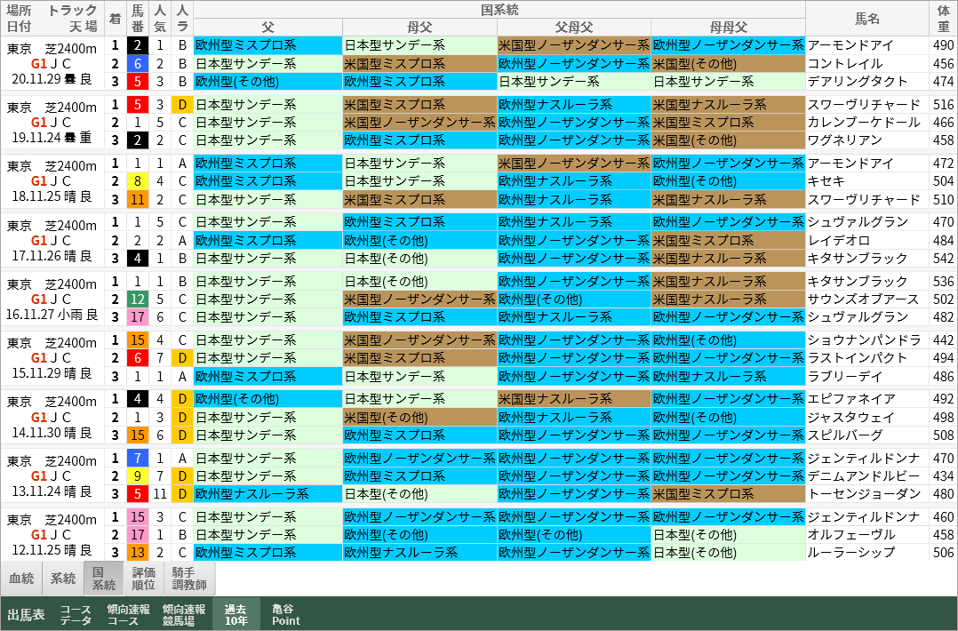 重賞レース過去10年好走馬一覧/ジャパンカップ・京阪杯・京都2歳S 亀谷敬正 オフィシャル競馬サロン 重賞レース過去10年好走馬一覧/ジャパンカップ・京阪杯・京都2歳S 亀谷敬正 オフィシャル競馬サロン