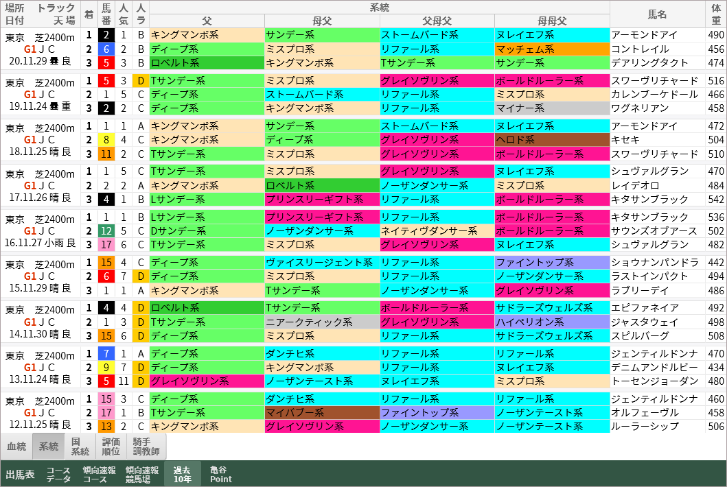 ジャパンカップ 過去10年好走馬 系統