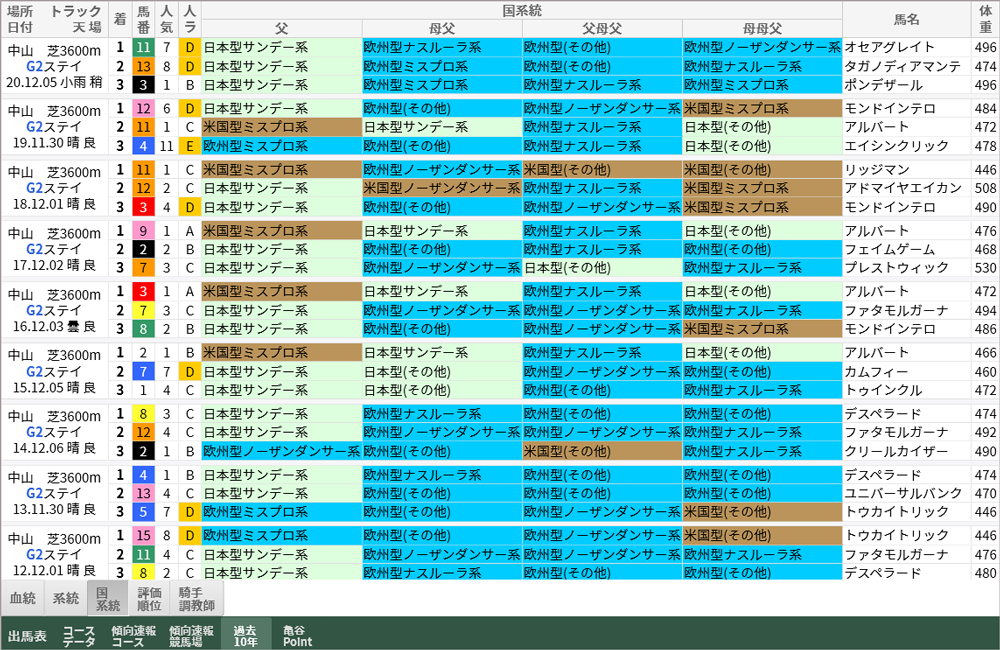 ジャパンカップ 過去10年好走馬 系統
