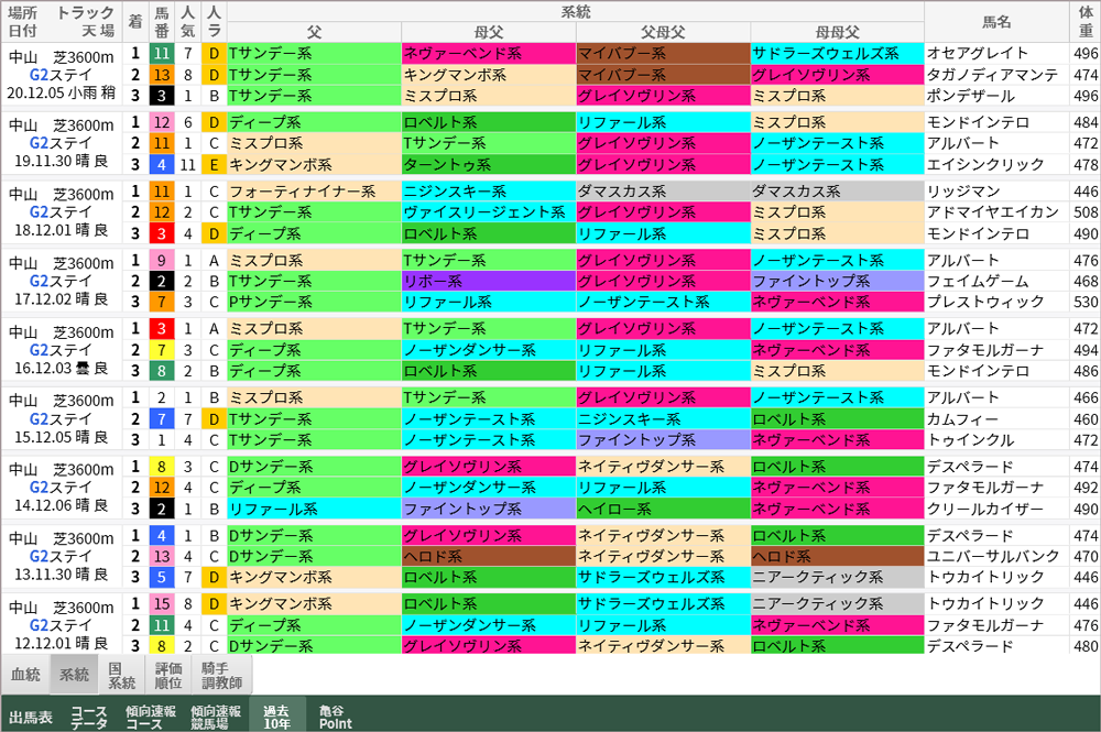 ジャパンカップ 過去10年好走馬 系統