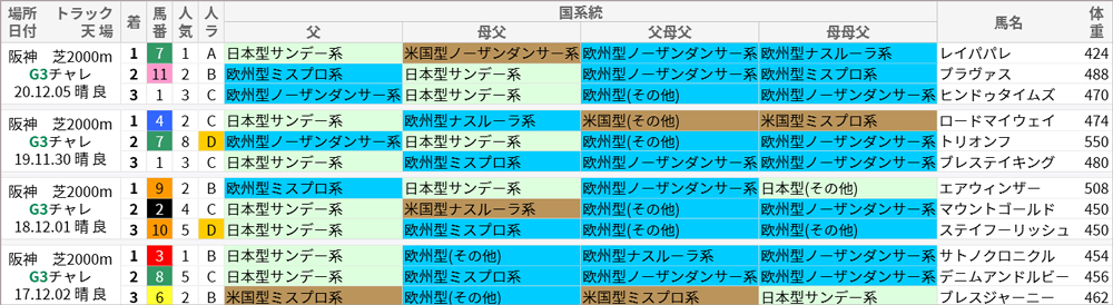 ジャパンカップ 過去10年好走馬 系統