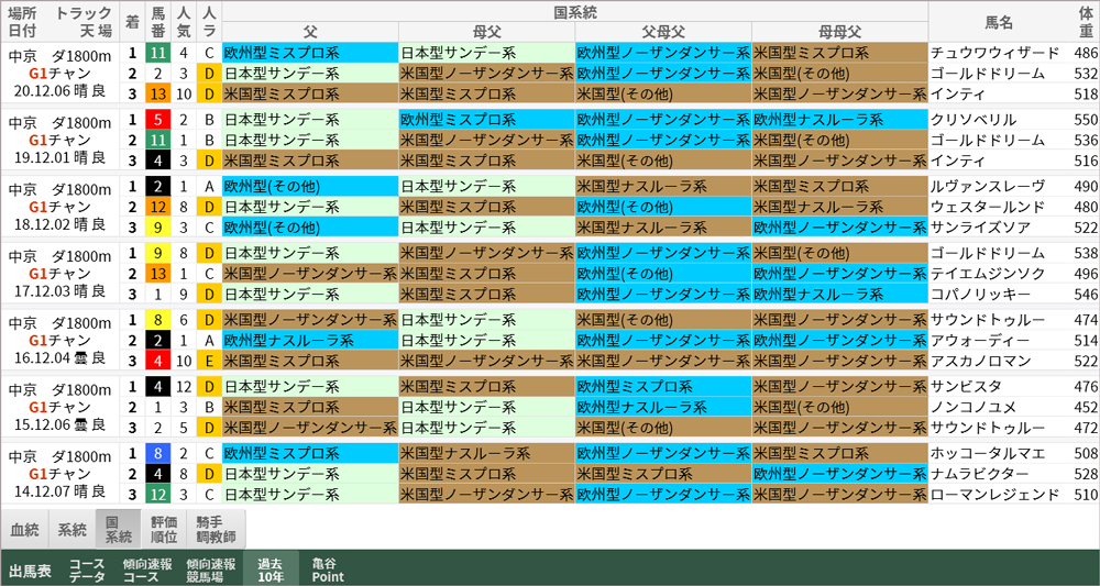 ジャパンカップ 過去10年好走馬 国系統